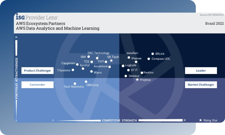 Categoria AWS Data Analytics e Machine Learning