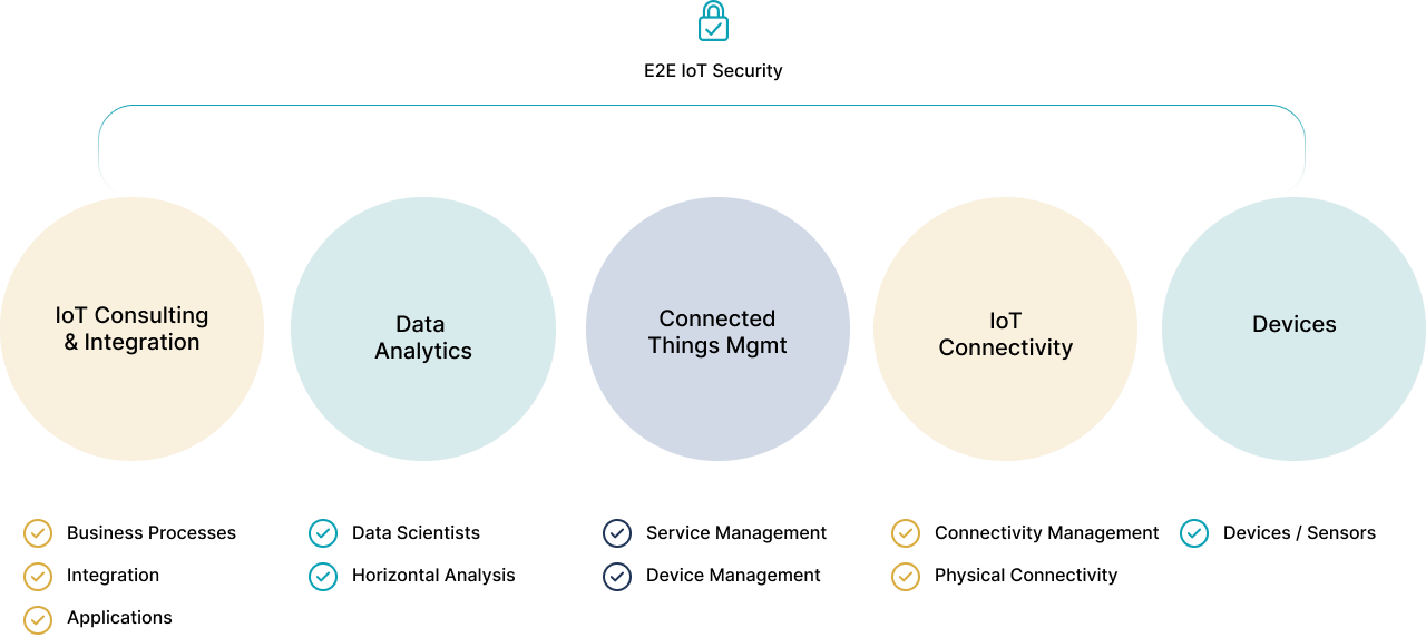 fluxo IOT